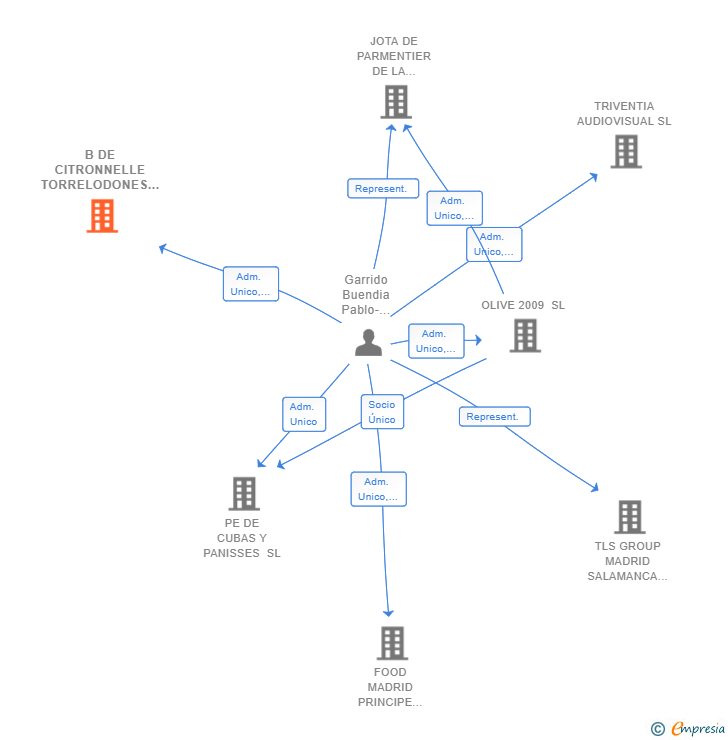 Vinculaciones societarias de B DE CITRONNELLE TORRELODONES SL