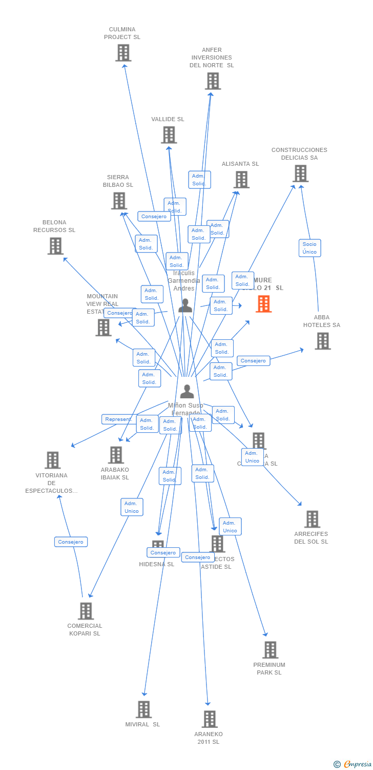 Vinculaciones societarias de MURE SIGLO 21 SL