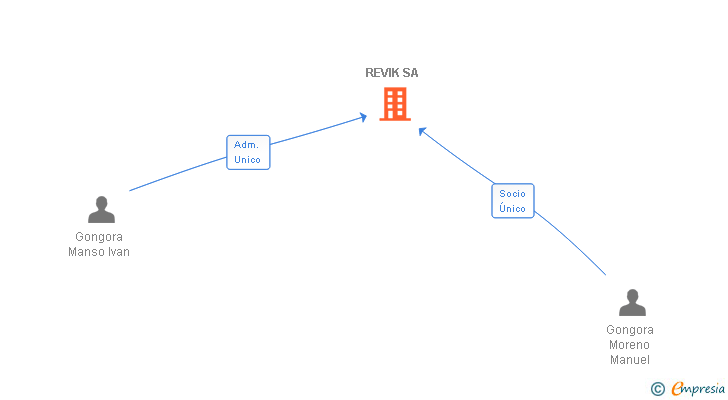 Vinculaciones societarias de REVIK SA