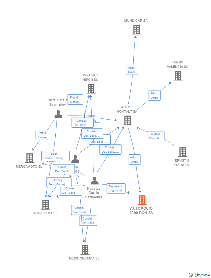 Vinculaciones societarias de AUTOMOCIO 2000 BCN SL