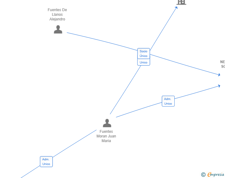 Vinculaciones societarias de NETMARKET SOLUTIONS SL