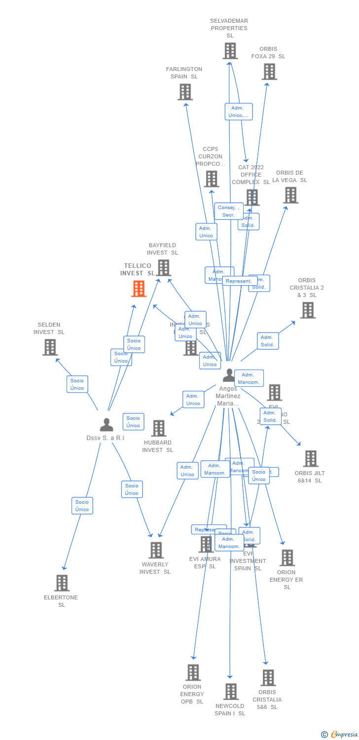 Vinculaciones societarias de TELLICO INVEST SL