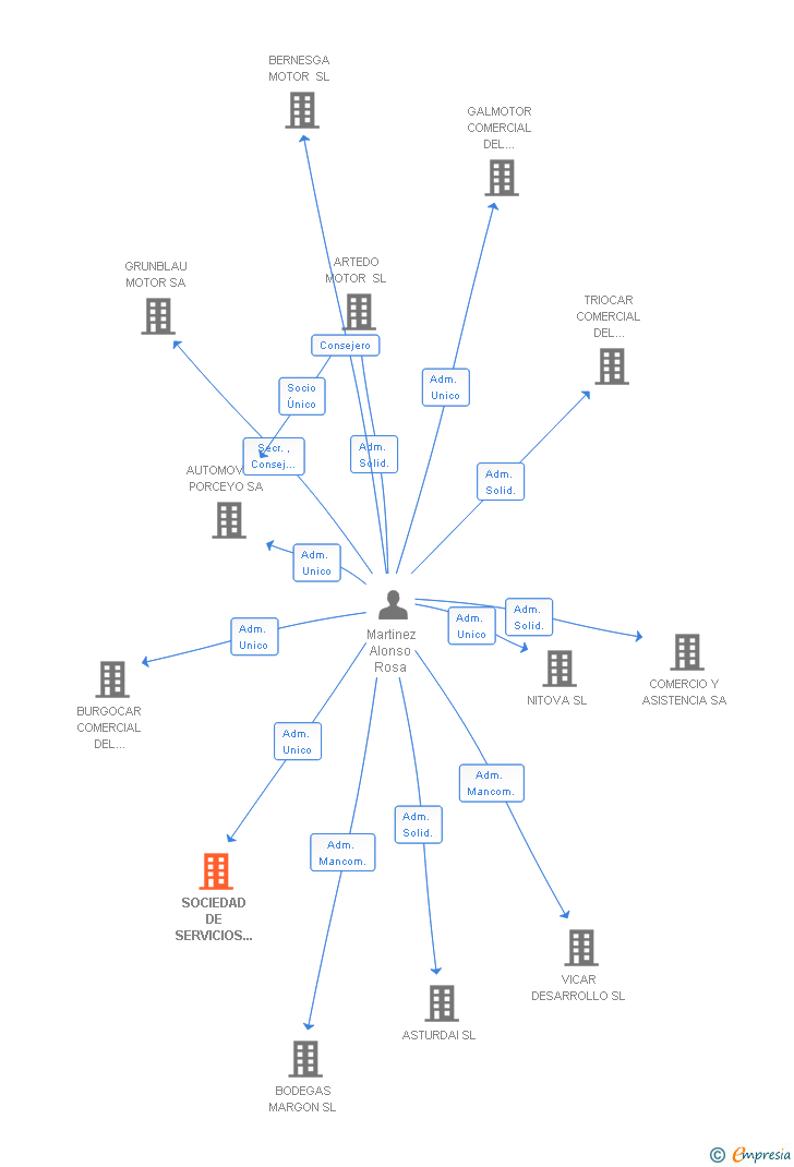 Vinculaciones societarias de SOCIEDAD DE SERVICIOS GLOBALES DEL GRUPO GARCIA RODRIGUEZ HERMANOS SL