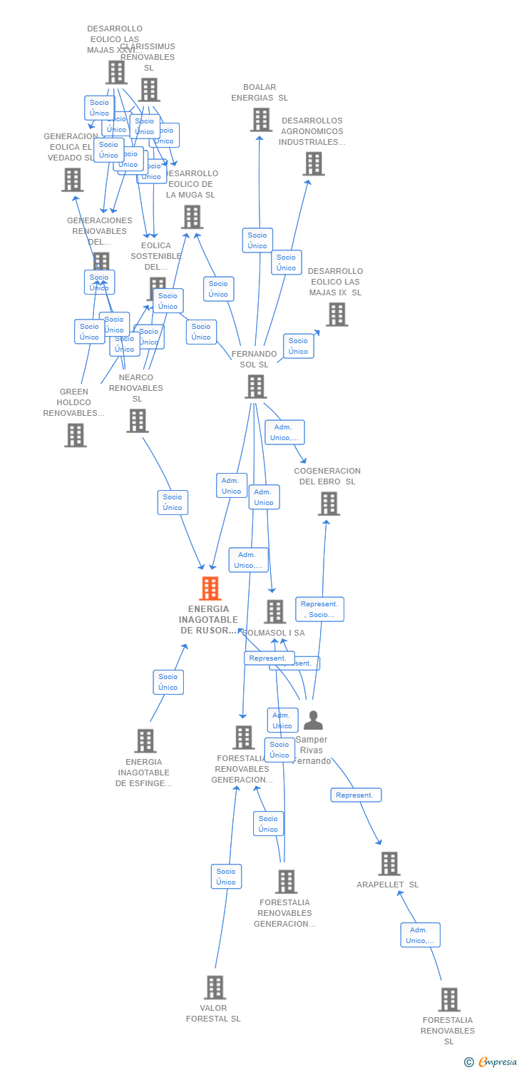 Vinculaciones societarias de ENERGIA INAGOTABLE DE RUSOR SL