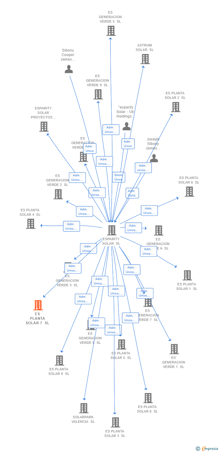 Vinculaciones societarias de ES PLANTA SOLAR 7 SL