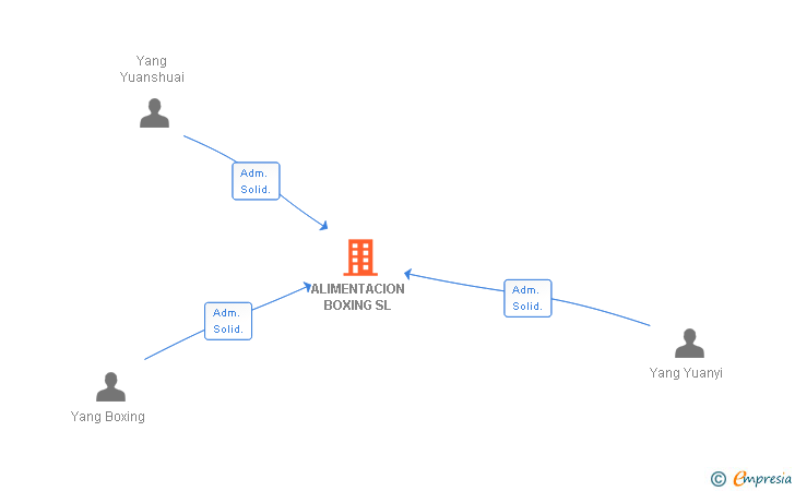 Vinculaciones societarias de ALIMENTACION BOXING SL