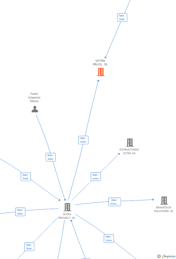 Vinculaciones societarias de ULTRA PALOL SL