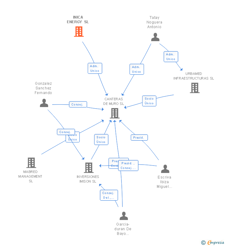 Vinculaciones societarias de INICA ENERGY SL