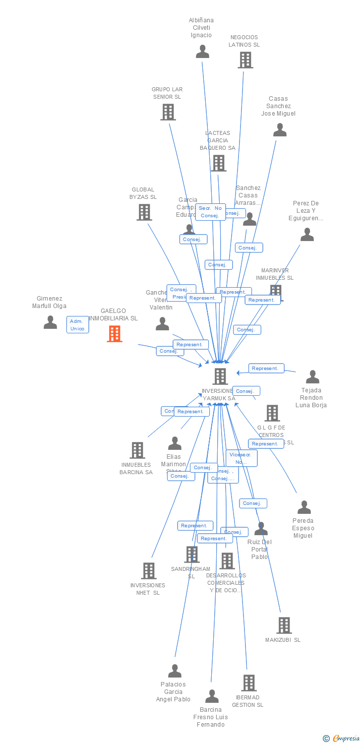 Vinculaciones societarias de GAELGO INMOBILIARIA SL