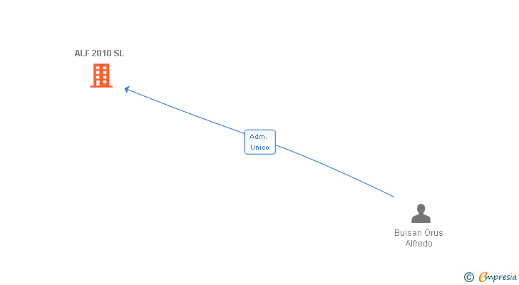 Vinculaciones societarias de ALF 2010 SL