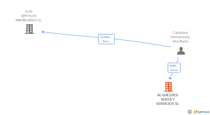 Vinculaciones societarias de ALQUILERES VENTA Y SERVICIOS SL