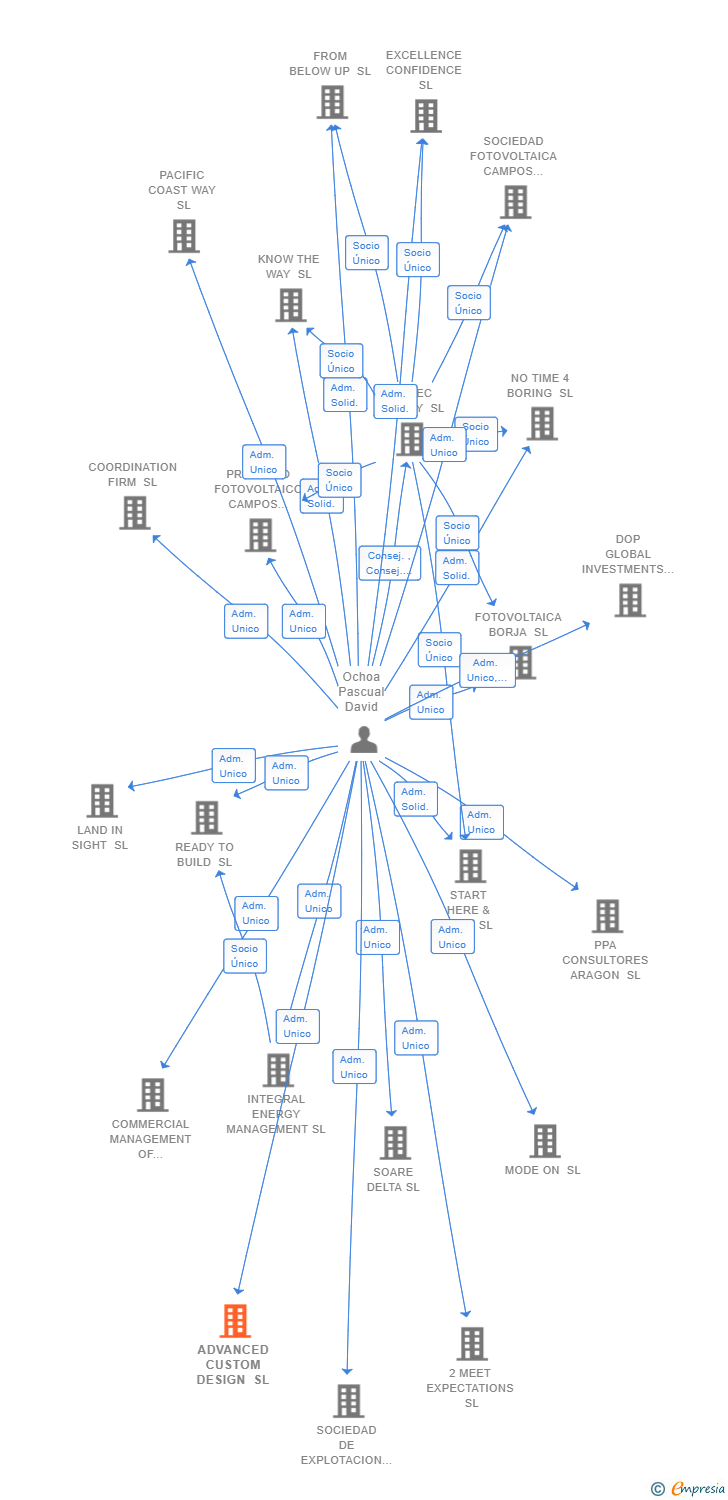 Vinculaciones societarias de ADVANCED CUSTOM DESIGN SL