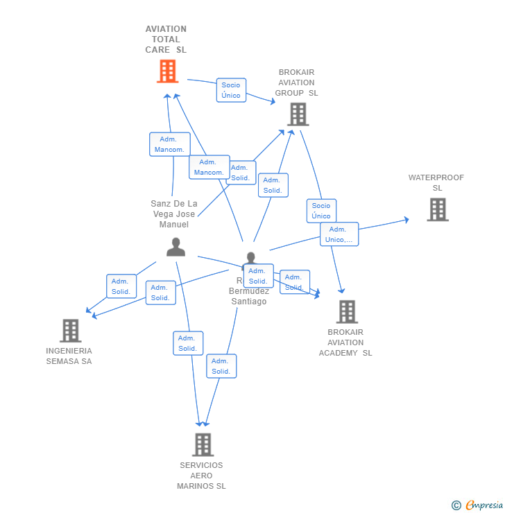 Vinculaciones societarias de AVIATION TOTAL CARE SL