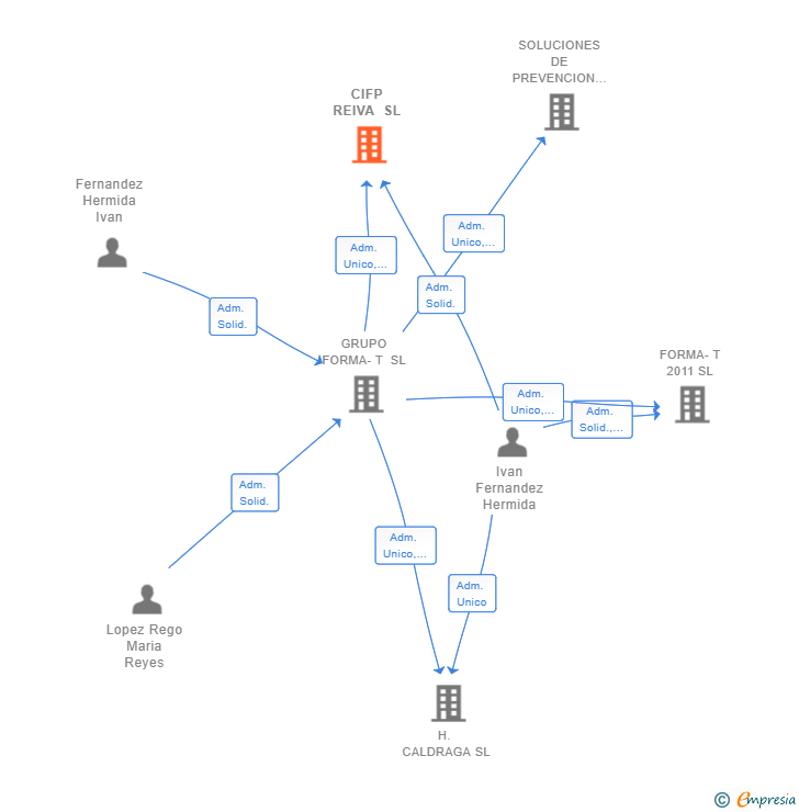 Vinculaciones societarias de CIFP REIVA SL