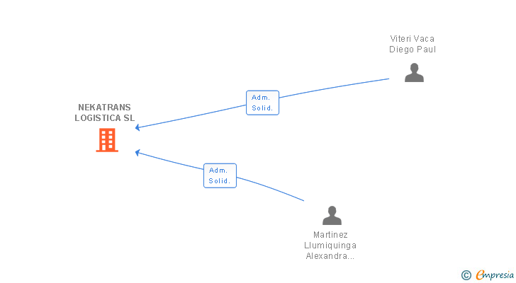 Vinculaciones societarias de NEKATRANS LOGISTICA SL