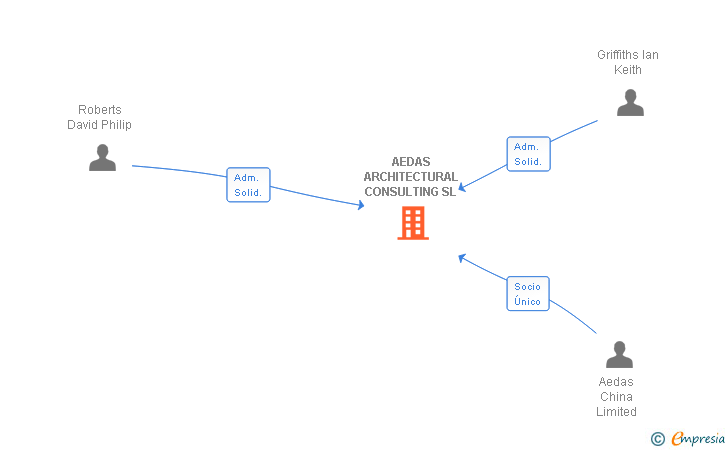 Vinculaciones societarias de AEDAS ARCHITECTURAL CONSULTING SL