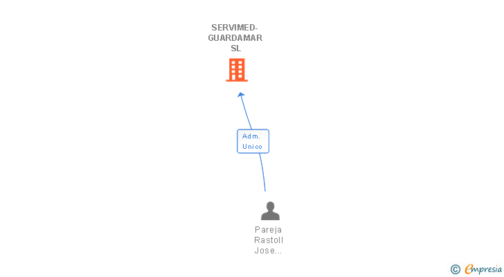 Vinculaciones societarias de SERVIMED-GUARDAMAR SL