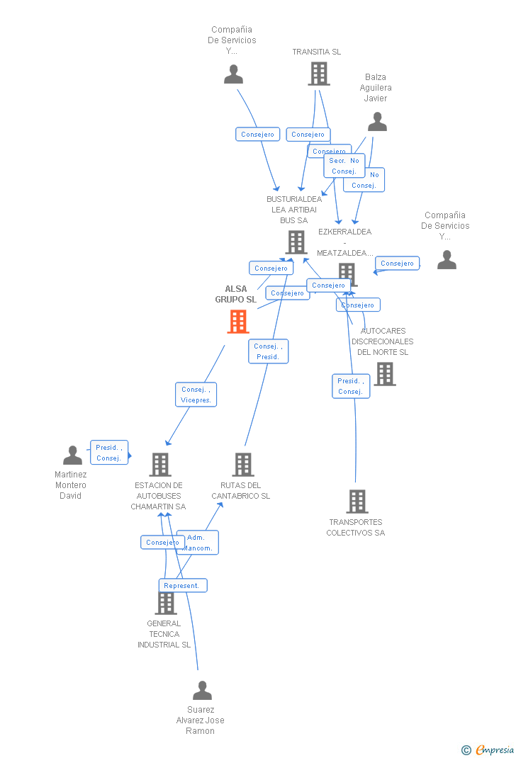 Vinculaciones societarias de ALSA GRUPO SL