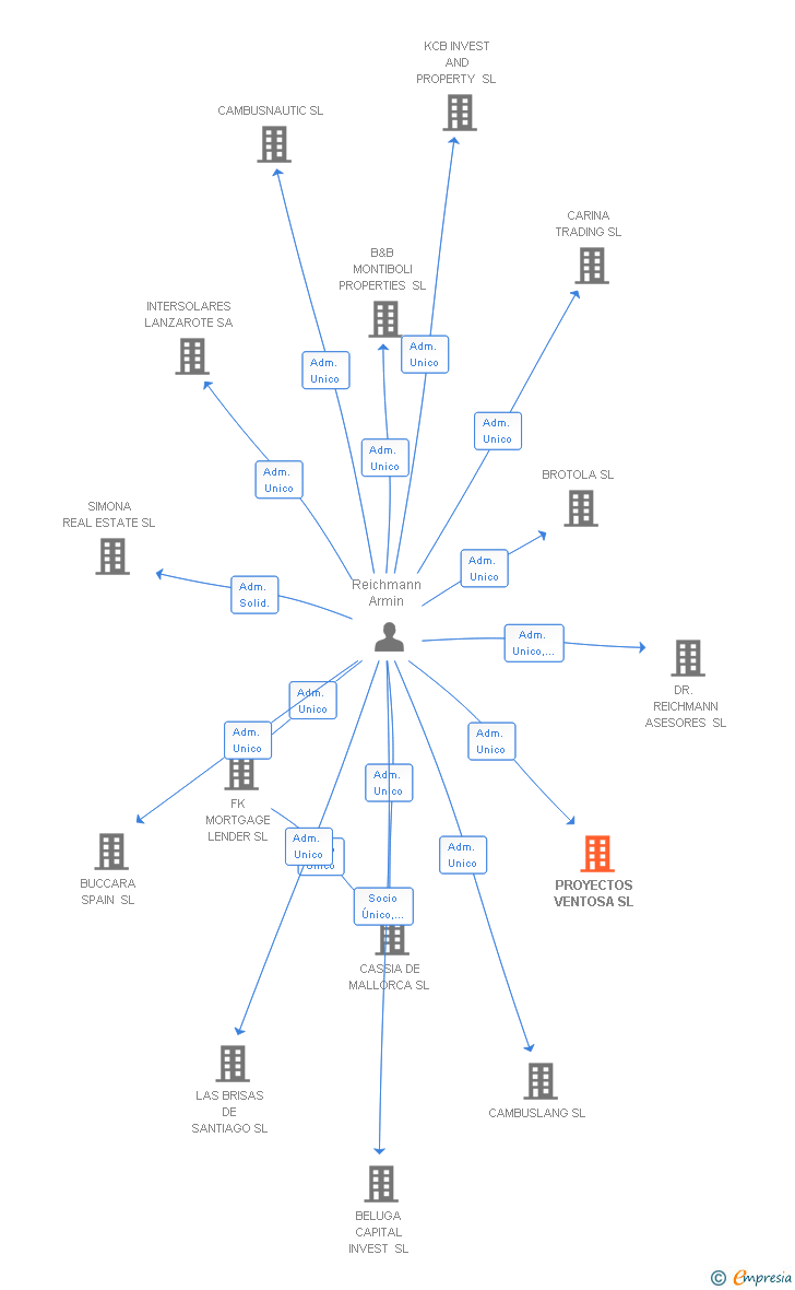 Vinculaciones societarias de PROYECTOS VENTOSA SL