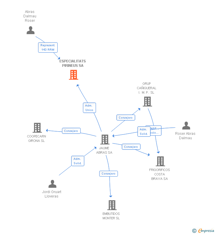 Vinculaciones societarias de ESPECIALITATS PIRINEUS SA
