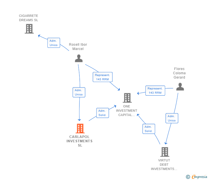 Vinculaciones societarias de CARLAPOL INVESTMENTS SL