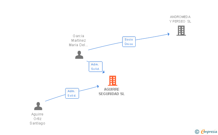 Vinculaciones societarias de AGUIRRE SEGURIDAD SL
