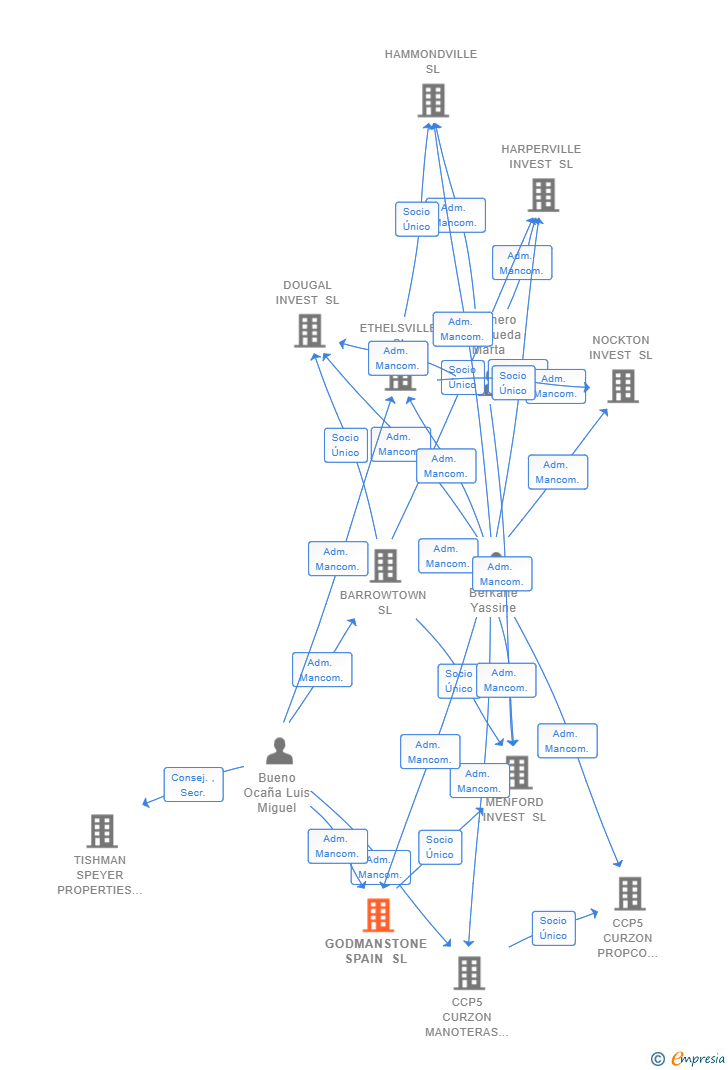Vinculaciones societarias de GODMANSTONE SPAIN SL