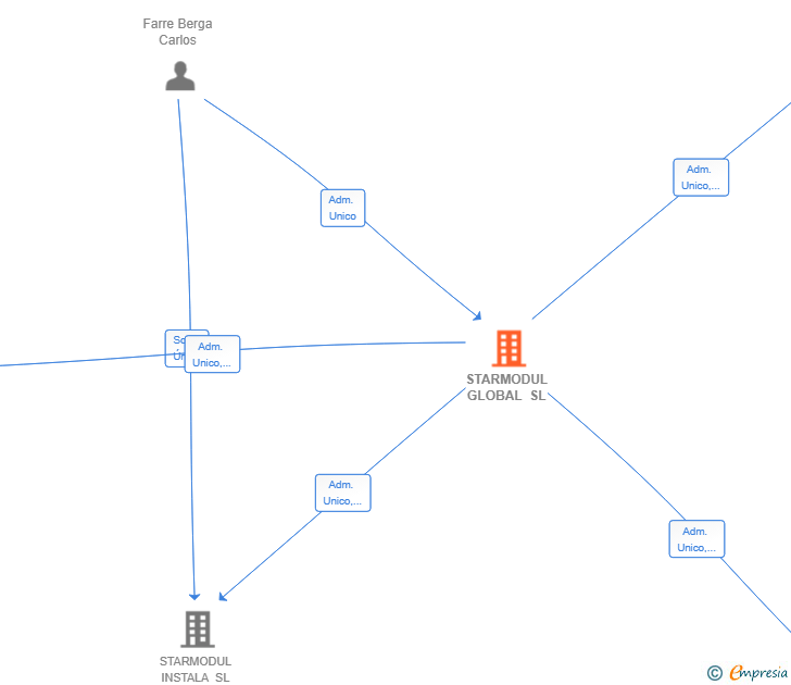 Vinculaciones societarias de STARMODUL GLOBAL SL