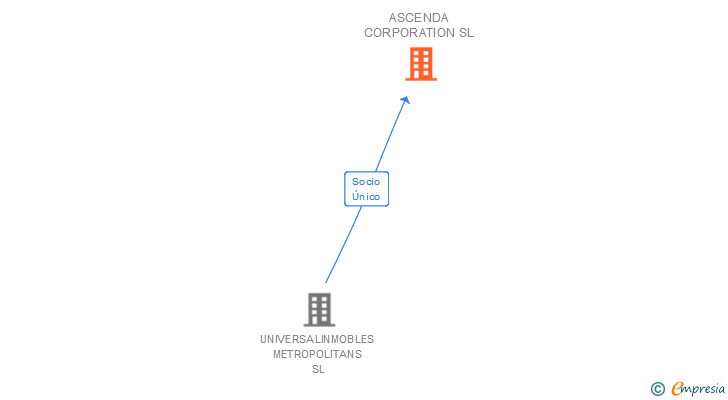 Vinculaciones societarias de ASCENDA CORPORATION SL