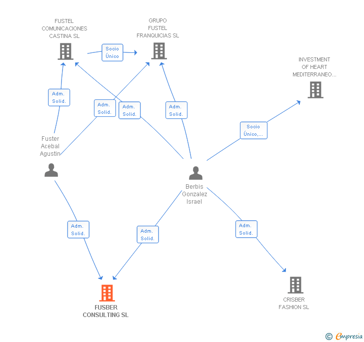 Vinculaciones societarias de FUSBER CONSULTING SL
