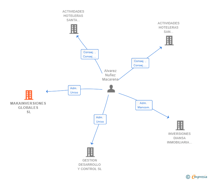 Vinculaciones societarias de MAKAINVERSIONES GLOBALES SL