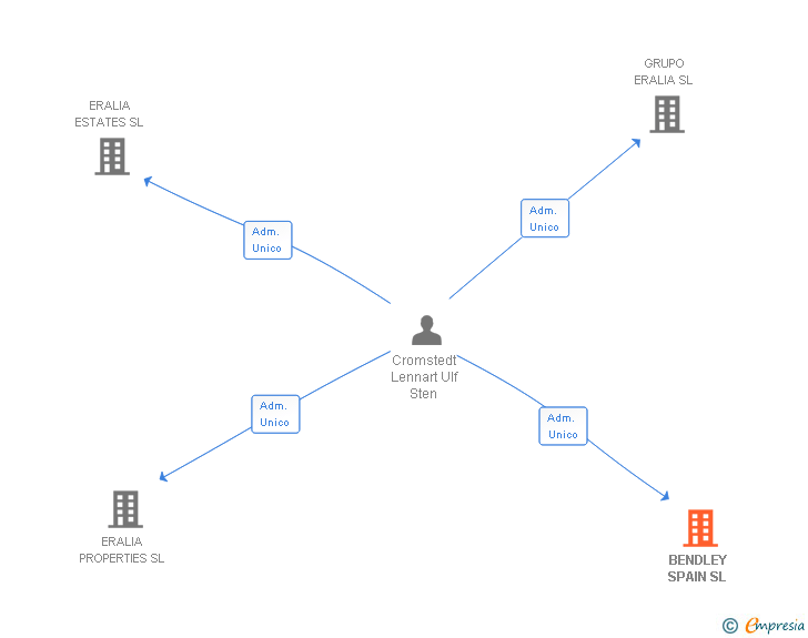 Vinculaciones societarias de BENDLEY SPAIN SL