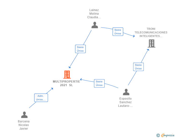 Vinculaciones societarias de MULTIPROPERTIE 2021 SL