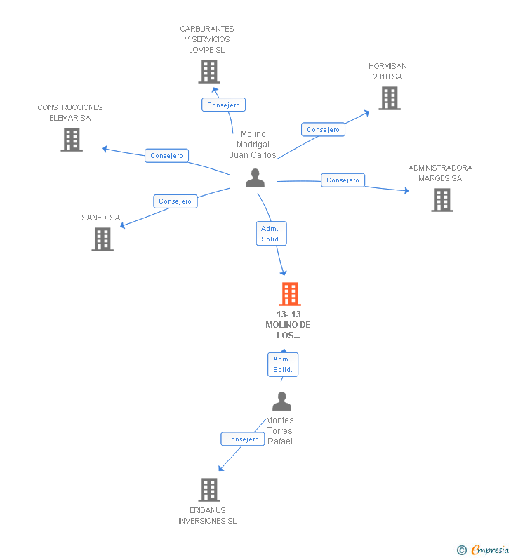 Vinculaciones societarias de 13-13 MOLINO DE LOS MONTES SL