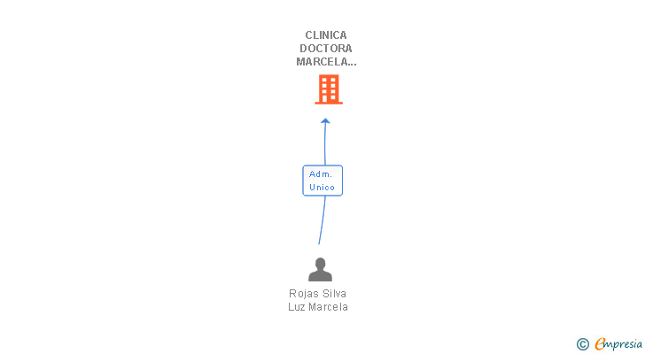 Vinculaciones societarias de CLINICA DOCTORA MARCELA ROJAS SLP