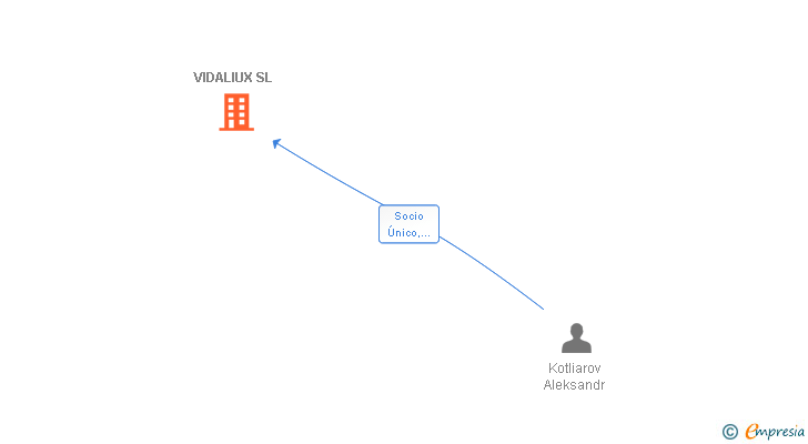 Vinculaciones societarias de VIDALIUX SL