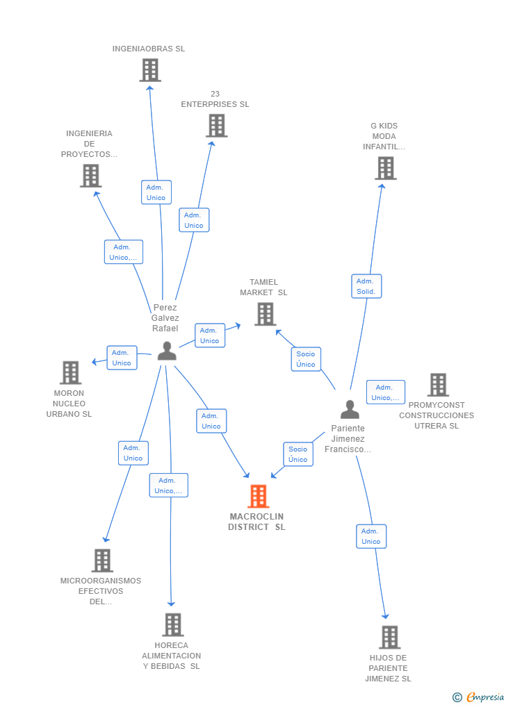 Vinculaciones societarias de MACROCLIN DISTRICT SL