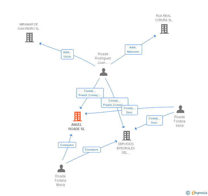 Vinculaciones societarias de ANGEL ROADE SL