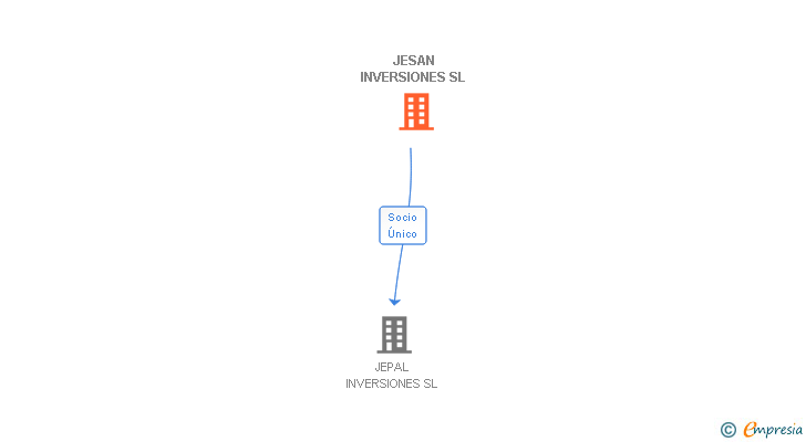 Vinculaciones societarias de JESAN INVERSIONES SL