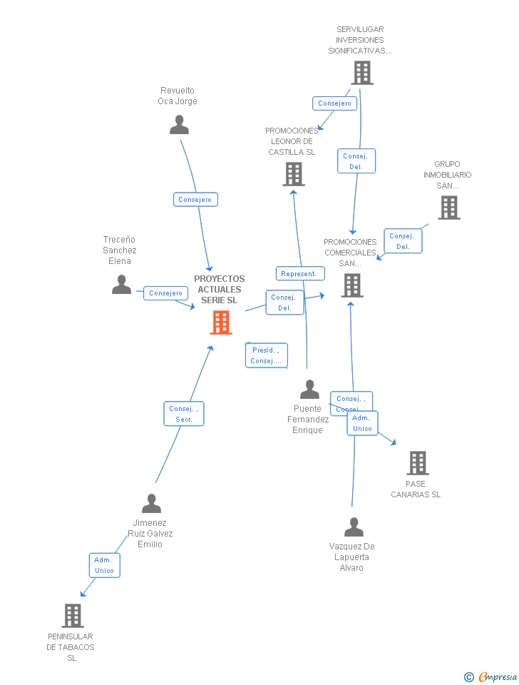 Vinculaciones societarias de PROYECTOS ACTUALES SERIE SL