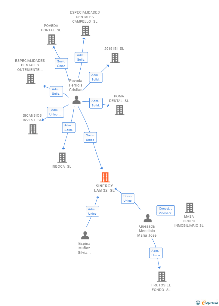 Vinculaciones societarias de SINERGY LAB 32 SL