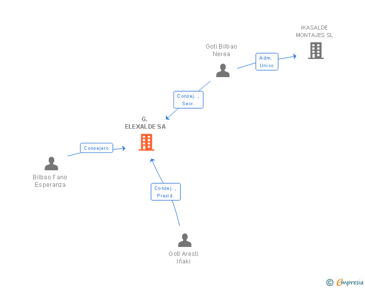 Vinculaciones societarias de G. ELEXALDE SA