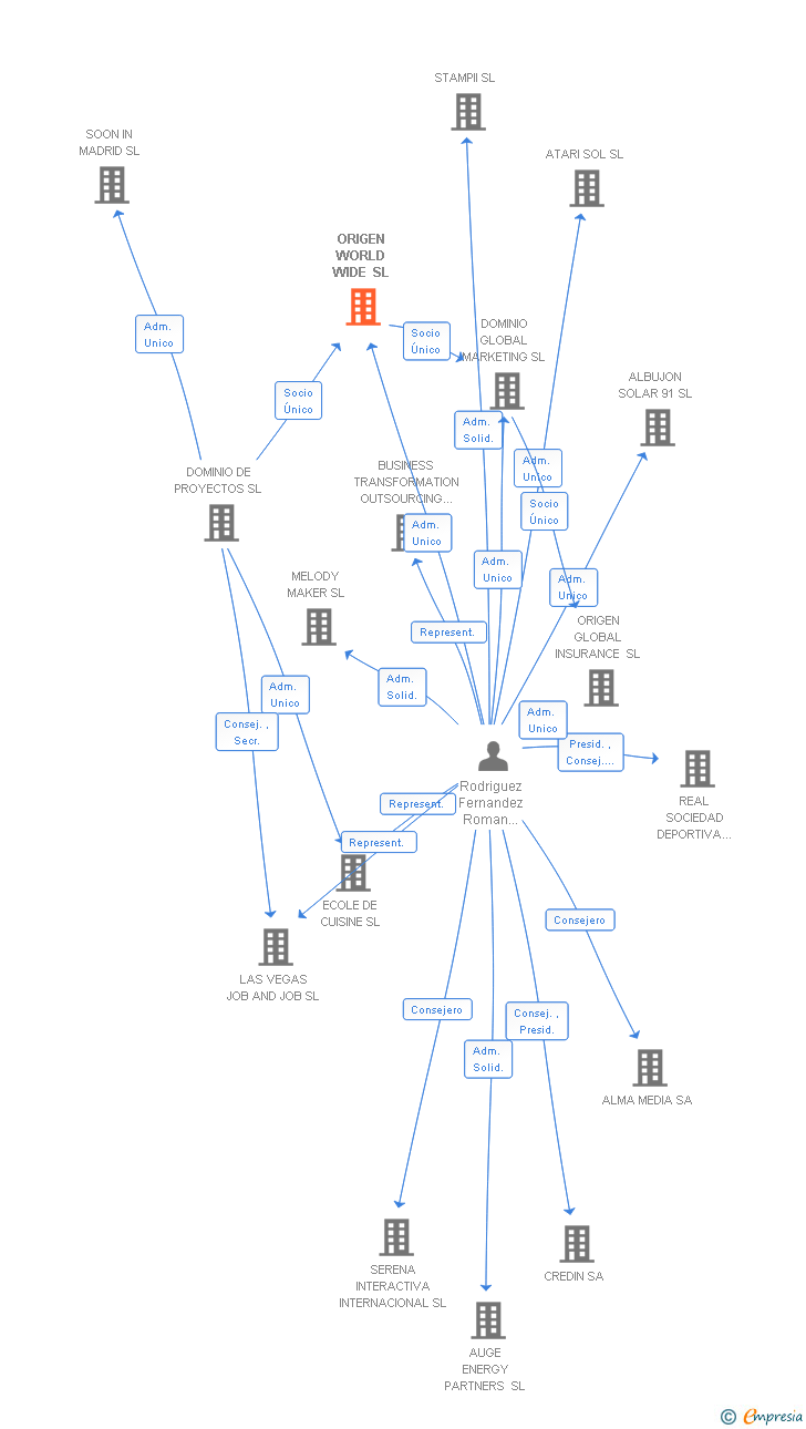 Vinculaciones societarias de ORIGEN WORLD WIDE SL