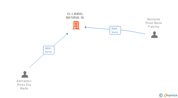 Vinculaciones societarias de EL LAUREL NATURAL SL