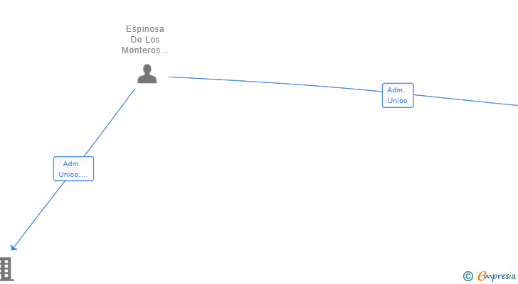 Vinculaciones societarias de FALBEDEM INVESTMENTS SL