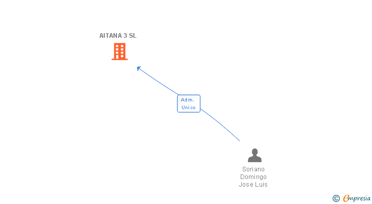 Vinculaciones societarias de AITANA 3 SL