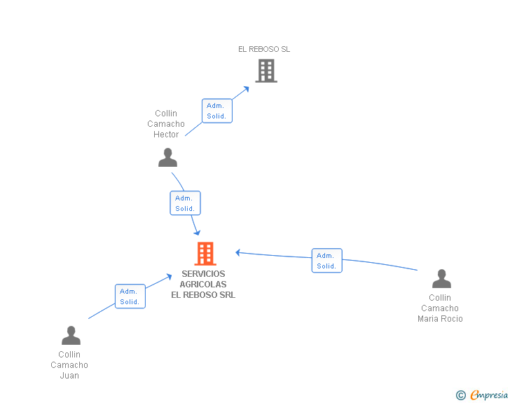 Vinculaciones societarias de SERVICIOS AGRICOLAS EL REBOSO SRL