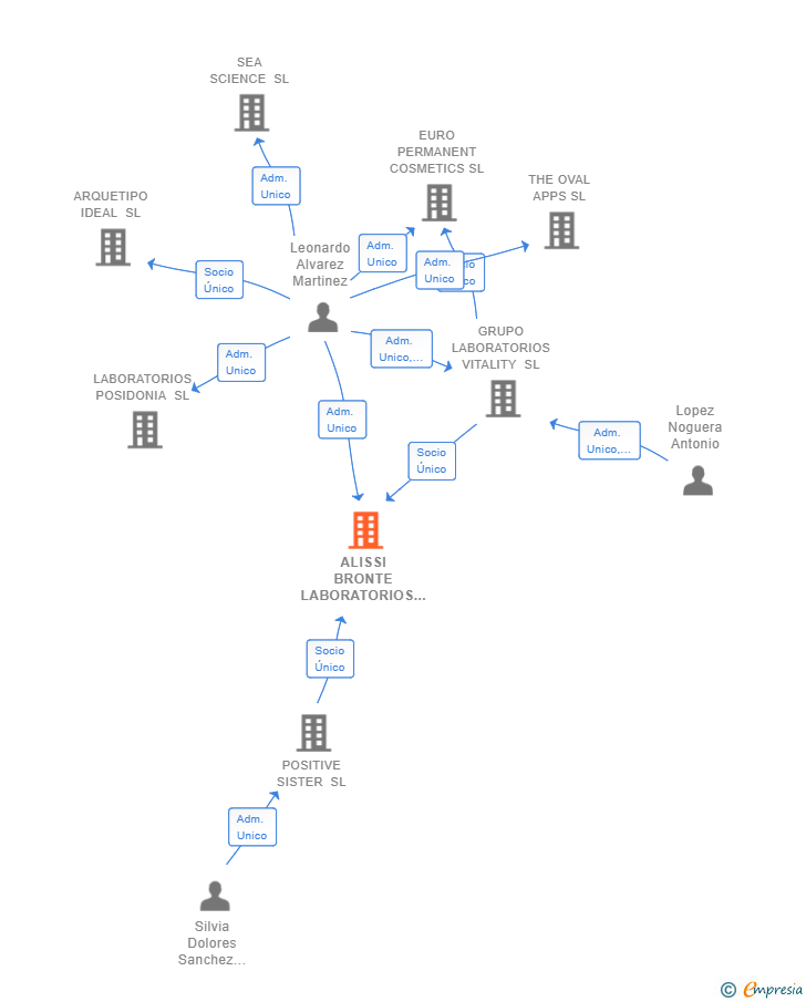 Vinculaciones societarias de ALISSI BRONTE LABORATORIOS SL