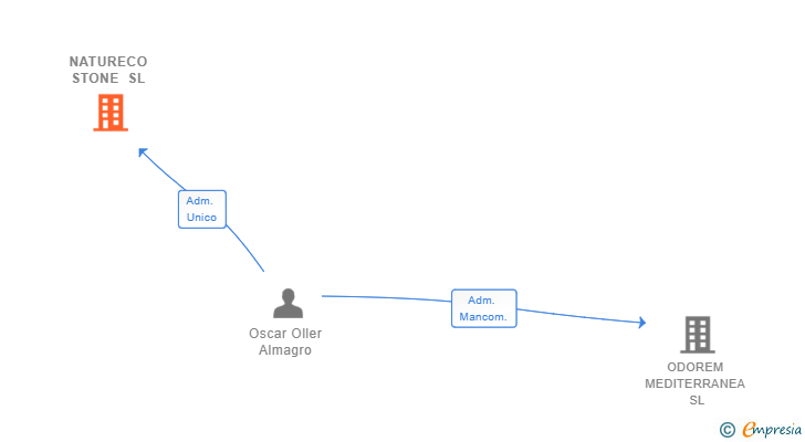 Vinculaciones societarias de NATURECO STONE SL