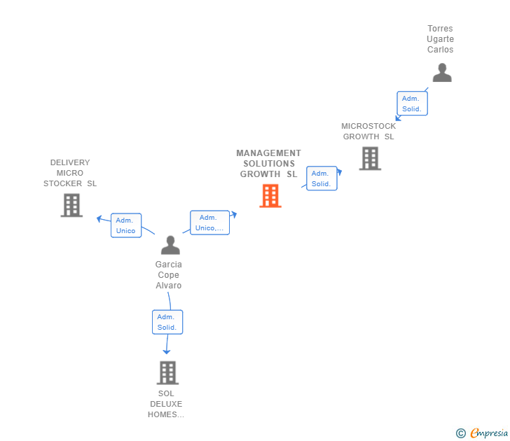 Vinculaciones societarias de MANAGEMENT SOLUTIONS GROWTH SL